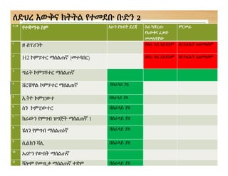 ለድህረ እውቅና ክትትል የተመደቡ ቡድን 2
ተ/ቁ
የተቋማቱ ስም አሁን ያሉበት ደረጃ ስራ ካቋረጡ
የእውቅና ፈቃድ
መመለሳቸው
ምርመራ
1
ዘ-ስፕሪንት በስራ ላይ አይደለም ስርተፊኬት አልመለሰም
2
H2 ኮምፑተር ማሰልጠኛ (መተባበር) በስራ ላይ አይደለም ስርተፊኬት አልመለሰም
3
ግሬት ኮምፑዩተር ማሰልጠኛ በምን ደረጃላይ እንዳለ
የማይተታወቅ
4
ቨርቼዋል ኮምፑተር ማሰልጠኛ በስራላይ ያለ
5
ኢትዮ ኮምፒውተ በስራላይ ያለ
6
ሰን ኮምፒውተር በስራላይ ያለ
7
ክራውን የምግብ ዝግጅት ማስልጠኛ 1 በስራላይ ያለ
8
ሄለን የምግብ ማሰልጠነኛ በስራላይ ያለ
9
ሲልከን ቫሊ በስራላይ ያለ
10
ኦሪዮን የውበት ማሰልጠኛ
11
ሻሎም የሙዚቃ ማሰልጠኛ ተቋም በስራላይ ያለ
 
