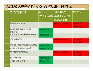 ተ/ቁ
የተቋማቱ ስም አሁን
ያሉበት ደረጃ
ስራ ካቋረጡ
የእውቅና ፈቃድ
መመለሳቸው
ምርመራ
1 አባኮራን የቤት አያያዝ በስራ ላይ አይደለም ስርተፊኬት
አልመለሰም
2 አልቤት የቤት አያያዝና የህፃናት
እንክብካቤ
በስራላይ ያለ
3 ኤቲ የቤት አያያዝና የህፃናት እንክብካቤ በስራላይ ያለ
4 ሞሳ የቤት አያያዝ በስራ ላይ አይደለም ስርተፊኬት
አልመለሰም
5 ዋግነ የቤት አያያዝና የህፃናት እንክብካቤ በስራላይ ያለ
6 ፍርቱና የቤት አያያዝ ማሰልጠኛ በስራላይ ያለ
7 ግሪን ኮምፑተር ማሰልጠኛ በስራ ላይ አይደለም ስርተፊኬት
አልመለሰም
8 ሶዞ የውበት ሳሎን በስራላይ ያለ
9 ታርጌት አርት አካዳሚ በስራላይ ያለ
10
ለድህረ እውቅና ክትትል የተመደቡ ቡድን 4
 