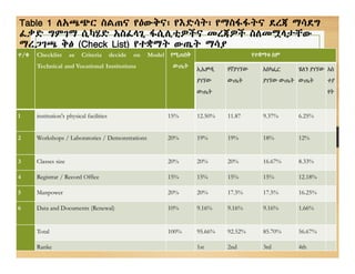 Table 1 ለአጫጭር ስልጠና የዕውቅና፣ የእድሳት፣ የማስፋፋትና ደረጃ ማሳደግ
ፈቃድ ግምገማ ሲካሄድ አስፈላጊ ፋሲሊቲዎችና መረጃዎች ስለመሟላታቸው
ማረጋገጫ ቅፅ (Check List) የተቋማት ውጤት ማሳያ
ተ/ቁ Checklist as Criteria decide on Model
Technical and Vocational Institutions
የሚጠበቅ
ውጤት
የተቋማቱ ስም
ኢኤምዲ
ያገኘው
ውጤት
የኛያገኘው
ውጤት
እስካፌር
ያገኘው ውጤት
ሄለን ያገኘው
ውጤት
አስ
ተያ
የት
1 institution's physical facilities 15% 12.50% 11.87 9.37% 6.25%
2 Workshops / Laboratories / Demonstrations 20% 19% 19% 18% 12%
3 Classes size 20% 20% 20% 16.67% 8.33%
4 Registrar / Record Office 15% 15% 15% 15% 12.18%
5 Manpower 20% 20% 17.5% 17.5% 16.25%
6 Data and Documents (Renewal) 10% 9.16% 9.16% 9.16% 1.66%
Total 100% 95.66% 92.52% 85.70% 56.67%
Ranke 1st 2nd 3rd 4th
 