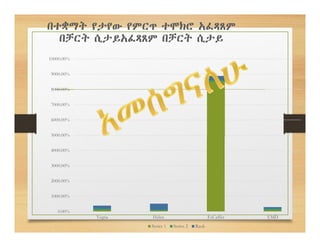 0.00%
1000.00%
2000.00%
3000.00%
4000.00%
5000.00%
6000.00%
7000.00%
8000.00%
9000.00%
10000.00%
Yegna Helen EsCaffer EMD
በተቋማት የታየው የምርጥ ተሞክሮ አፈጻጸም
በቻርት ሲታይአፈጻጸም በቻርት ሲታይ
Series 1 Series 2 Rank
 