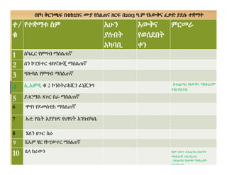 ተ/
ቁ
የተቋማቱ ስም አሁን
ያሉበት
አካባቢ
እውቅና
የወሰደበት
ቀን
ምርመራ
1 ስካፌር የምግብ ማሰልጠኛ
2 ሰን ኮፒዩተር ቴክኖሎጂ ማሰልጠኛ
3 ግሎባል የምግብ ማሰልጠኛ
4 ኢ.ኤምዲ ቁ 2 ኮንስትራክሺን ፊኒሺንግ በተጨማሪ የእውቅና ማስፋፊያም
ተሰርቶለታል
5 ይገርማል ጸጉር ስራ ማሰልጠኛ
6 ዋግነ የዶመስቲክ ማሰልጠኛ
7 ኤቲ የቤት አያያዝና የህፃናት እንክብካቤ
8 ሄለን ፀጉር ስራ
9 ቪኤም ዌር የኮፒውተር ማሰልጠኛ
10 ቤላ ክራውን የስም ለውጥ በተጨማሪ የእውቅና
ማስፋፊያም ተሰርቶለታል
በተጨማሪ የእውቅና ማስፋፊያም
ተሰርቶለታል
በየካ ቅርንጫፍ በቴክኒክና ሙያ የስልጠና ዘርፍ በ2013 ዓ.ም የእውቅና ፈቃድ ያደሱ ተቋማት
 