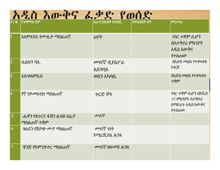አዲስ እውቅና ፈቃድ የወሰድ
ተ/ቁ የተቋማቱ ስም አሁን ያሉበት አካባቢ የወሰደበት ቀን ምርመራ
1 አለምጸሃይ የሙዚቃ ማሰልጠኛ ሀያት ነባር ተቋም ሲሆን
በቦታቅያሪ ምክንያት
አዲስ እውቅና
የተሰጠው
2 ሲልከን ቫሊ መገናኛ ዲያሰፖራ
አደባባይ
በአድስ መልክ የተቀላቀለ
ኮሌጅ
3 አቡቀለምሲስ ወሰን አካባቢ በአድስ መልክ የተቀላቀለ
ተቋም
4 የኛ የዶመስቲክ ማሰልጠኛ ጉርድ ሾላ ነባር ተቋም ሲሆን በኮቪድ
19 ምክንያት ቦታቅያሪ
በማድረጉ አዲስ እውቅና
የተሰጠው
5 ሔዋን የጸጉርና ፋሽን ልብስ ስፌት
ማሰልጠኛ ተቋም
መገናኛ
6 ጎልደን የሽያጭ ሙያ ማሰልጠኛ መገናኛ ገነት
ኮሜርሺያል ሕንጻ
7 ቼንጅ የኮምፒዩተር ማሰልጠኛ መገናኛ ዘፍመሽ ሕንጻ
 