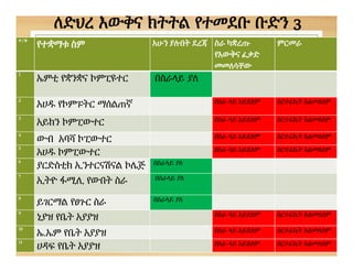 ለድህረ እውቅና ክትትል የተመደቡ ቡድን 3
ተ/ቁ
የተቋማቱ ስም አሁን ያሉበት ደረጃ ስራ ካቋረጡ
የእውቅና ፈቃድ
መመለሳቸው
ምርመራ
1
ኤምቲ የቋንቋና ኮምፒዩተር በስራላይ ያለ
2
አሀዱ የኮምፑትር ማሰልጠኛ በስራ ላይ አይደለም ስርተፊኬት አልመለሰም
3
አይከን ኮምፒውተር በስራ ላይ አይደለም ስርተፊኬት አልመለሰም
4
ውብ አባሻ ኮፒውተር በስራ ላይ አይደለም ስርተፊኬት አልመለሰም
5
አሀዱ ኮምፒውተር በስራ ላይ አይደለም ስርተፊኬት አልመለሰም
6
ያርድስቲክ ኢንተርናሽናል ኮሌጅ በስራላይ ያለ
7
ኢትዮ ፋሚሊ የውበት ስራ በስራላይ ያለ
8
ይገርማል የፀጉር ስራ በስራላይ ያለ
9
ኒያዝ የቤት አያያዝ በስራ ላይ አይደለም ስርተፊኬት አልመለሰም
10
ኤ.ኤም የቤት አያያዝ በስራ ላይ አይደለም ስርተፊኬት አልመለሰም
11
ሀዳፍ የቤት አያያዝ በስራ ላይ አይደለም ስርተፊኬት አልመለሰም
 