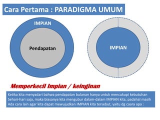 Cara Pertama : PARADIGMA UMUMIMPIANPendapatanIMPIANMemperkecilImpian / keinginanKetikakitamenyadaribahwapendapatanbulananhanyauntukmencukupikebutuhanSehari-harisaja, makabiasanyakitamenguburdalam-dalam IMPIAN kita, padahalmasihAdacara lain agar kitadapatmewujudkan IMPIAN kitatersebut, yaitu dg caaraapa :