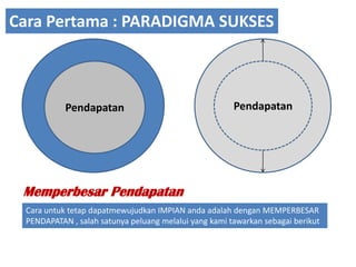 Cara Pertama : PARADIGMA SUKSESPendapatanPendapatanMemperbesarPendapatanCara untuktetapdapatmewujudkan IMPIAN andaadalahdengan MEMPERBESAR PENDAPATAN , salahsatunyapeluangmelalui yang kamitawarkansebagaiberikut