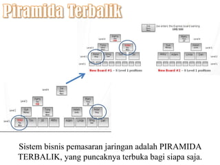 PiramidaTerbalikSistembisnispemasaranjaringanadalah PIRAMIDA TERBALIK, yang puncaknyaterbukabagisiapasaja. 