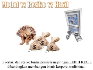 Modal vsResikovsHasilInvestasidanresikobisnispemasaranjaringan LEBIH KECIL dibandingkanmembangunbisniskorporattradisional. 