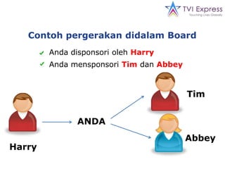 Setiap Board terdiri dari 4 level. Dengan usaha bersama-sama semua member didorong keatas dari level 1 ke level 4 dan akhirnya keluar dan masuk ke EXPRESS BOARD.