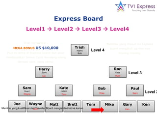 Traveller Board  Level1  Level2  Level3  Level4 Member baru disponsori oleh member yang sudah ada didalam Traveller BoardJoeHarryMaryLevel 4MaryTonyHarrySueLevel 3YOUJillSueMelissaTonyHelenHelenPeterLevel 2LindaGregAdamYOUTimJillAbbyAdamLindaGregDanMember baru masuk di level 1 dari kiri ke kanan.TimDanAbby