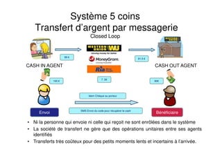 Système 5 coins
Transfert d’argent par messagerie
Closed Loop
CASH IN AGENT CASH OUT AGENT
99 €
91.5 €
• Ni la personne qu...