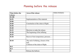Planning before the release Time before the release Area of the release Station of telemetry H-100 H-95 Implementation of the material. H-80 H-60 Constitution of the chain of flight. H-50 H-40 H-35 Decision to make the release. H-30 The beginning of the inflating. H-25 H-20 Recover from temperature, pressure, … H-10 The end of inflating, closure of the ball. Collision of the chain of flight. H-5 H-3 H Release the balloon. 