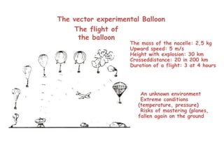 The vector experimental Balloon The mass of the nacelle: 2,5 kg Upward speed: 5 m/s Height with explosion: 30 km Crosseddistance: 20 in 200 km Duration of a flight: 3 at 4 hours The flight of the balloon An unknown environment Extreme conditions (temperature, pressure) Risks of mastering (planes, fallen again on the ground 