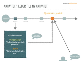 AKTIVITET 1 LEDER TILL NY AKTIVITET
praktikplatsen.se
Aktivitet 1 Aktivitet 2 Aktivitet 3…
Aktivitet avslutad:
Verksamheten
”Vad kul detta var vi vill
göra mer”
Barnet
”Detta var skoj vill göra
mer”
Vi vill istället
erbjuda praktik
Ny Aktivitet praktik
Hmm praktik, spännande
 
