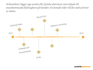 2015 2016
Verksamheter lägger upp sociala eller fysiska aktiviteter som erbjuds till
ensamkommande flyktingbarn på boenden- En kontakt leder till fler andra former
av möten.
Fotboll på Heden
SF Bio
Vallhamra simträning
Fika på Volvo
Gympapass på
Brunnsboskolan
 