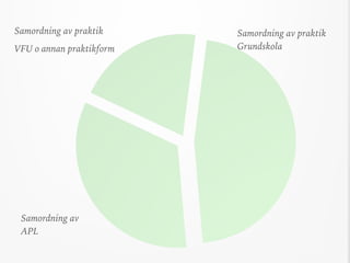 Samordning av praktik
Grundskola
Samordning av praktik
VFU o annan praktikform
Samordning av
APL
 