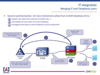 UC Care
Annuaire
LDAP
IT integration
Merging IT and Telephony users
• Several synchronization UC Care mechanisms allow from CUCM telephony ID to :
Acquire user data from customer IS (LDAP, files…)
Consolidate all users data in UC Care Database
Propagate these data to other telephony and IS components
CUCM UC Care
Native user Synchronisation
of CUCM (8 basic fields)
UC Care Users
synchronisation
Enrichment of UC Care
user Database
Update LDAP
Directory
Import
Contact
Directories
Annuaire
LDAP
Export to PO /
PC, Taxation
1
2
3
1
3
1
2
3
 