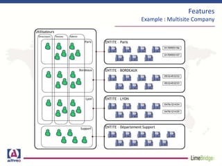 Features
Example : Multisite Company
 