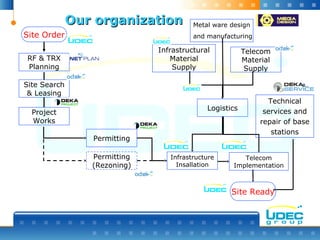 OurOur oorganizationrganization
Infrastructural
Material
Supply
Telecom
Material
Supply
Site Search
& Leasing
Project
Works
Permitting
Permitting
(Rezoning)
Logistics
Infrastructure
Insallation
Site Order
RF & TRX
Planning
Site Ready
Telecom
Implementation
Metal ware design
and manufacturing
Technical
services and
repair of base
stations
 