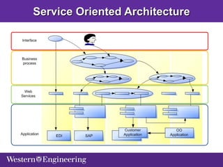 Software Evolution: From Legacy Systems, Service Oriented Architecture ...