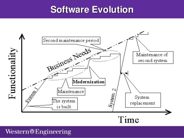 Software Evolution: From Legacy Systems, Service Oriented Architectur…