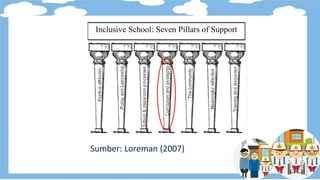 Sumber: Loreman (2007)
Inclusive School: Seven Pillars of Support
 