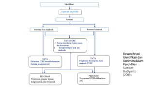 Desain Relasi
Identifikasi dan
Asesmen dalam
Pendidikan
Sumber:
Budiyanto
(2009)
 