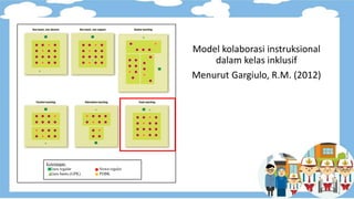 Model kolaborasi instruksional
dalam kelas inklusif
Menurut Gargiulo, R.M. (2012)
Keterangan:
Guru regular Siswa reguler
Guru bantu (GPK) PDBK
 