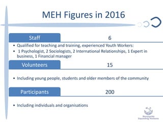 MEH Figures in 2016
6Staff
• Qualified for teaching and training, experienced Youth Workers:
• 1 Psychologist, 2 Sociologists, 2 International Relationships, 1 Expert in
business, 1 Financial manager
15Volunteers
• Including young people, students and older members of the community
200Participants
• Including individuals and organisations
 