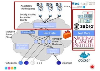 Test DataTraining Data
Participants Organiser
Participant
Virtual
MachinesRegistration
System
Annotation
Management System
Analysis
System
Annotators
(Radiologists)
Locally Installed
Annotation
Clients
Microsoft
Azure
Cloud
Test Data
 