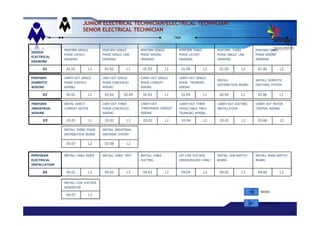 10
10
JUNIOR ELECTRICAL TECHNICIAN/ELECTRICAL TECHNICIAN/
SENIOR ELECTRICAL TECHNICIAN
DUTY
DESIGN
ELECTRICAL
DRAWING
PERFORM SINGLE
PHASE LAYOUT
DRAWING
PERFORM SINGLE
PHASE SINGLE LINE
DRAWING
PERFORM SINGLE
PHASE WIRING
DRAWING
PERFORM THREE
PHASE LAYOUT
DRAWING
PERFORM THREE
PHASE SINGLE LINE
DRAWING
PERFORM THREE
PHASE WIRING
DRAWING
01 01.01 L1 01.02 L1 01.03 L1 01.04 L2 01.05 L2 01.06 L2
PERFORM
DOMESTIC
WIRING
CARRY-OUT SINGLE
PHASE SURFACE
WIRING
CARY-OUT SINGLE
PHASE CONCEALED
WIRING
CARRY-OUT SINGLE
PHASE CONDUIT
WIRING
CARRY-OUT SINGLE
PHASE TRUNKING
WIRING
INSTALL
DISTRIBUTION BOARD
INSTALL DOMESTIC
EARTHING SYSTEM
02 02.01 L1 02.02 02.04 02.03 L1 02.04 L1 02.05 L1 02.06 L1
PERFORM
INDUSTRIAL
WIRING
INSTAL DIRECT
CURRENT MOTOR
CARY-OUT THREE
PHASE CONCEALED
WIRING
CARRY-OUT
THREEPHASE CONDUIT
WIRING
CARRY-OUT THREE
PHASE CABLE TRAY/
TRUNKING WIRING
CARRY-OUT DUCTING
INSTALLATION
CARRY-OUT MOTOR
CENTRAL WIRING
03 03.01 L1 03.02 L2 03.03 L2 03.04 L2 03.05 L2 03.06 L2
PERFORAM
ELECTRICAL
INSTALLATION
INSTALL CABLE RISER INSTALL CABLE TRAY INSTALL CABLE
DUCTING
LAY LOW VOLTAGE
UNDERGROUND CABLE
INSTALL SUB-SWITCH
BOARD
INSTALL MAIN SWITCH
BOARD
04 04.01 L3 04.02 L3 04.03 L3 04.04 L3 04.05 L3 04.06 L3
INSTALL LOW VOLTAGE
GENERATOR
04.07 L3
INSTALL THREE PHASE
DISTRIBUTION BOARD
INSTALL INDUSTRIAL
EARTHING SYSTEM
03.07 L2 03.08 L2
TASK
NOSS
KAUNSELING
 