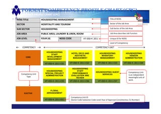 COMPETENCY COMPETENCY UNIT
CORE
HOUSEKEEPING
STAFF
DEVELOPMENT
MANAGEMENT
HOTEL DECO AND
AESTHETIC
MANAGEMENT
HOUSEKEEPING
INVENTORY
MANAGEMENT
HOUSEKEEPING
VENDOR
ADMINISTRATION
HOUSEKEEPING
SPECIAL PROJECT
ADMINISTRATION
HOUSEKEEPING
STAFF
PERFORMANCE
EVALUATION AND
REVIEW
HOUSEKEEPING GUEST
SERVICES
ELECTIVE
FLORAL
ARRANGEMENT
COMPETENCY PROFILE CHART (CPC)
NOSS TITLE HOUSEKEEPING MANAGEMENT
SECTOR HOSPITALITY AND TOURISM
SUB SECTOR HOUSEKEEPING
JOB AREA PUBLIC AREA, LAUNDRY & LINEN, ROOM
JOB LEVEL FOUR (4) NOSS CODE
Sub Sector of the Job Area
Job Area describes Job Function
Unique ID for NOSS
Level of Competency
Sector of the Job Area
Title of NOSS
Competency Unit
is an independent
meaningful unit of
work.
Competency Unit ID
[Sector Code-Subsector Code-Level-Year of Approval-Core/elective, CU Number]
Competency Unit
Type
COMPETENCY COMPETENCY UNIT
HT-050-4: 2011-E01
HT-050-4: 2011-C05 HT-050-4: 2011-C06 HT-050-4: 2011-C07
HT-050-4: 2011-C04HT-050-4: 2011-C03HT-050-4: 2011-C02HT-050-4: 2011-C01
HT-050-4: 2011
 
