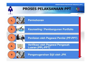 Permohonan
Kaunseling / Pembangunan Portfolio
Penilaian oleh Pegawai Penilai (PP-PPT)
Verifikasi oleh Pegawai Pengesah
Luaran (PPL-PPT)
Penganugerahan Sijil oleh JPK
PROSES PELAKSANAAN PPT
PENGIKTIRAFAN PENCAPAIAN TERDAHULU (PPT)
1.
2.
3.
4.
5
 