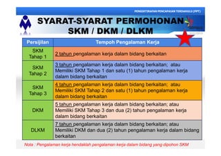 Persijilan Tempoh Pengalaman Kerja
SKM
Tahap 1
2 tahun pengalaman kerja dalam bidang berkaitan
SKM
Tahap 2
3 tahun pengalaman kerja dalam bidang berkaitan; atau
Memiliki SKM Tahap 1 dan satu (1) tahun pengalaman kerja
dalam bidang berkaitan
SKM
Tahap 3
4 tahun pengalaman kerja dalam bidang berkaitan; atau
Memiliki SKM Tahap 2 dan satu (1) tahun pengalaman kerja
dalam bidang berkaitan
DKM
5 tahun pengalaman kerja dalam bidang berkaitan; atau
Memiliki SKM Tahap 3 dan dua (2) tahun pengalaman kerja
dalam bidang berkaitan
DLKM
7 tahun pengalaman kerja dalam bidang berkaitan; atau
Memiliki DKM dan dua (2) tahun pengalaman kerja dalam bidang
berkaitan
SYARAT-SYARAT PERMOHONAN
SKM / DKM / DLKM
PENGIKTIRAFAN PENCAPAIAN TERDAHULU (PPT)
Nota : Pengalaman kerja hendaklah pengalaman kerja dalam bidang yang dipohon SKM
 