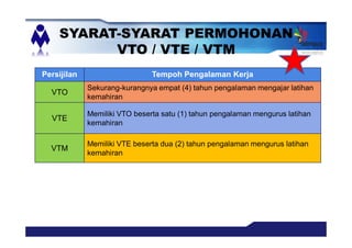 SYARAT-SYARAT PERMOHONAN
VTO / VTE / VTM
Persijilan Tempoh Pengalaman Kerja
VTO
Sekurang-kurangnya empat (4) tahun pengalaman mengajar latihan
kemahiran
VTE
Memiliki VTO beserta satu (1) tahun pengalaman mengurus latihan
kemahiran
VTM
Memiliki VTE beserta dua (2) tahun pengalaman mengurus latihan
kemahiran
 