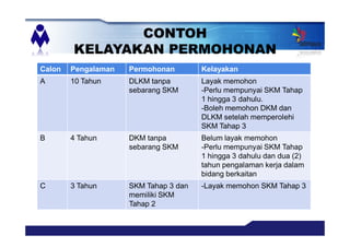 CONTOH
KELAYAKAN PERMOHONAN
Calon Pengalaman Permohonan Kelayakan
A 10 Tahun DLKM tanpa
sebarang SKM
Layak memohon
-Perlu mempunyai SKM Tahap
1 hingga 3 dahulu.
-Boleh memohon DKM dan
DLKM setelah memperolehi
SKM Tahap 3
B 4 Tahun DKM tanpa
sebarang SKM
Belum layak memohon
-Perlu mempunyai SKM Tahap
1 hingga 3 dahulu dan dua (2)
tahun pengalaman kerja dalam
bidang berkaitan
C 3 Tahun SKM Tahap 3 dan
memiliki SKM
Tahap 2
-Layak memohon SKM Tahap 3
 