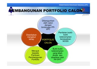 PORTFOLIO
CALON
Dibangunkan
oleh calon
dengan
bimbingan PP-
PPT
Penilaian bukti-
bukti
keterampilan
berasaskan
NOSS
Bukti-bukti
keterampilan
yang telah
dinilai dan
disahkan oleh
PP-PPT
Merujuk
kepada
Panduan
Pembangunan
Portfolio
Disediakan
mengikut
tahap
PEMBANGUNAN PORTFOLIO CALON
PENGIKTIRAFAN PENCAPAIAN TERDAHULU (PPT)
 