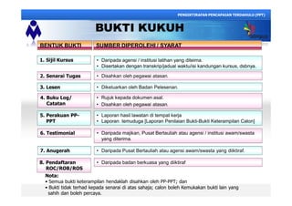 PENGIKTIRAFAN PENCAPAIAN TERDAHULU (PPT)
BENTUK BUKTI SUMBER DIPEROLEHI / SYARAT
1. Sijil Kursus
2. Senarai Tugas Disahkan oleh pegawai atasan.
3. Lesen Dikeluarkan oleh Badan Pelesenan.
4. Buku Log/
Catatan
5. Perakuan PP-
PPT
6. Testimonial Daripada majikan, Pusat Bertauliah atau agensi / institusi awam/swasta
yang diterima.
7. Anugerah
8. Pendaftaran
ROC/ROB/ROS
Daripada badan berkuasa yang diiktiraf
Daripada Pusat Bertauliah atau agensi awam/swasta yang diiktiraf.
Nota:
Semua bukti keterampilan hendaklah disahkan oleh PP-PPT; dan
Bukti tidak terhad kepada senarai di atas sahaja; calon boleh Kemukakan bukti lain yang
sahih dan boleh percaya.
BUKTI KUKUH
Laporan hasil lawatan di tempat kerja
Laporan temuduga [Laporan Penilaian Bukti-Bukti Keterampilan Calon]
Rujuk kepada dokumen asal.
Disahkan oleh pegawai atasan.
Daripada agensi / institusi latihan yang diteima.
Disertakan dengan transkrip/jadual waktu/isi kandungan kursus, dsbnya.
 