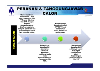 PERANAN & TANGGUNGJAWAB
CALONMenyemak Notis
Pendaftaran Calon
dan Penugasan PP-
PPT yang diterima
dari JPK dengan
meneliti
nama/alamat/no.
telefon, program,
tempoh penilaian dan
maklumat-maklumat
lain yang berkaitan
Melaporkan
kepada JPK
sekiranya
terdapat
kesilapan
maklumat pada
notis
Pendaftaran dan
Penugasan PP-
PPT.
Menghubungi
Pegawai Penilai
(PP-PPT) bagi
menentukan
masa dan lokasi
perjumpaan;
Melaporkan
kepada JPK
sekiranya wujud
hubungan
kekeluargaan
atau
kepentingan
peribadi dengan
PP-PPT
PENDAFTARAN
 