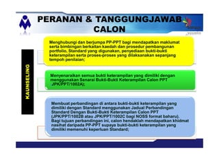 PERANAN & TANGGUNGJAWAB
CALON
Menghubungi dan berjumpa PP-PPT bagi mendapatkan maklumat
serta bimbingan berkaitan kaedah dan prosedur pembangunan
portfolio, Standard yang digunakan, penyediaan bukti-bukti
keterampilan serta proses-proses yang dilaksanakan sepanjang
tempoh penilaian;
Menyenaraikan semua bukti keterampilan yang dimiliki dengan
menggunakan Senarai Bukti-Bukti Keterampilan Calon PPT
(JPK/PPT/1002A);
Membuat perbandingan di antara bukti-bukti keterampilan yang
dimiliki dengan Standard menggunakan Jadual Perbandingan
Standard Dengan Bukti-Bukti Keterampilan Calon PPT
(JPK/PPT/1002B atau JPK/PPT/1002C bagi NOSS format baharu).
Bagi tujuan perbandingan ini, calon hendaklah mendapatkan khidmat
nasihat daripada PP-PPT supaya bukti-bukti keterampilan yang
dimiliki memenuhi keperluan Standard;
KAUNSELING
 