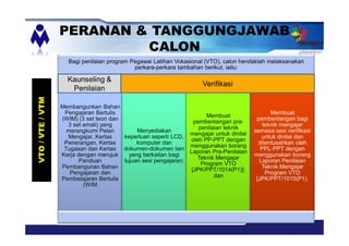 PERANAN & TANGGUNGJAWAB
CALON
Bagi penilaian program Pegawai Latihan Vokasional (VTO), calon hendaklah melaksanakan
perkara-perkara tambahan berikut, iaitu:
Membangunkan Bahan
Pengajaran Bertulis
(WIM) (3 set teori dan
3 set amali) yang
merangkumi Pelan
Mengajar, Kertas
Penerangan, Kertas
Tugasan dan Kertas
Kerja dengan merujuk
Panduan
Pembangunan Bahan
Pengajaran dan
Pembelajaran Bertulis
(WIM
Menyediakan
keperluan seperti LCD,
komputer dan
dokumen-dokumen lain
yang berkaitan bagi
tujuan sesi pengajaran;
Membuat
pembentangan pra-
penilaian teknik
mengajar untuk dinilai
oleh PP-PPT dengan
menggunakan borang
Laporan Pra-Penilaian
Teknik Mengajar
Program VTO
[JPK/PPT/1014(P1)];
dan
Membuat
pembentangan bagi
teknik mengajar
semasa sesi verifikasi
untuk dinilai dan
ditentusahkan oleh
PPL-PPT dengan
menggunakan borang
Laporan Penilaian
Teknik Mengajar
Program VTO
[JPK/PPT/1015(P1).
VTO/VTE/VTM
Kaunseling &
Penilaian
Verifikasi
 