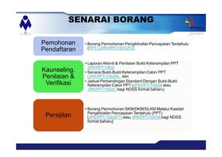 SENARAI BORANG
Borang Permohonan Pengiktirafan Pencapaian Terdahulu
(PPT) [JPK/PPT/1001(P2)]
Pemohonan
Pendaftaran
Laporan Aktiviti & Penilaian Bukti Keterampilan PPT
JPK/PPT/1002;
Senarai Bukti-Bukti Keterampilan Calon PPT
(JPK/PPT/1002A); dan
Jadual Perbandingan Standard Dengan Bukti-Bukti
Keterampilan Calon PPT (JPK/PPT/1002B atau
JPK/PPT/1002C bagi NOSS format baharu)
Kaunseling,
Penilaian &
Verifikasi
Borang Permohonan SKM/DKM/DLKM Melalui Kaedah
Pengiktirafan Pencapaian Terdahulu (PPT)
[JPK/PPT/1003(P1) atau JPK/PPT/1003Abagi NOSS
format baharu]
Persijilan
 
