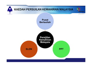 Persijilan
Kemahiran
Malaysia
Pusat
Bertauliah
PPTSLDN
KAEDAH PERSIJILAN KEMAHIRAN MALAYSIA
 