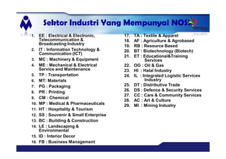 Sektor Industri Yang Mempunyai NOSS
1. EE : Electrical & Electronic,
Telecommunication &
Broadcasting Industry
2. IT : Information Technology &
Communication (ICT)
3. MC : Machinery & Equipment
4. ME : Mechanical & Electrical
Service and Maintenance
5. TP : Transportation
6. MT: Materials
7. PG : Packaging
8. PR : Printing
9. CM : Chemical
10. MP : Medical & Pharmaceuticals
11. HT : Hospitality & Tourism
12. SS : Souvenir & Small Enterprise
13. BC : Building & Construction
14. LE : Landscaping &
Environmental
15. ID : Interior Decor
16. FB : Business Management
17. TA : Textile & Apparel
18. AF : Agriculture & Agrobased
19. RB : Resource Based
20. BT : Biotechnology (Biotech)
21. ET : Educational&Training
Services
22. OG : Oil & Gas
23. HI : Halal Industry
24. IL : Integrated Logistic Services
Industry
25. DT : Distributive Trade
26. DS : Defence & Security Services
27. CC : Care & Community Services
28. AC : Art & Culture
29. MI : Mining Industry
 