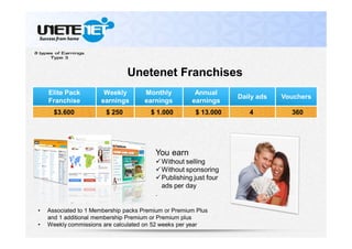 Elite Pack
Franchise
Weekly
earnings
Monthly
earnings
Annual
earnings
Daily ads Vouchers
You earn
Without selling
Without sponsoring
Publishing just four
ads per day
.
$3.600 $ 250 $ 1.000 $ 13.000 4 360
• Associated to 1 Membership packs Premium or Premium Plus
and 1 additional membership Premium or Premium plus
• Weekly commissions are calculated on 52 weeks per year
Unetenet Franchises
 
