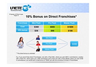 Mini Pack
Pro Pack
Máster Pack
$306
* This direct bonus is unlimited
E.g. If you enrol three direct Franchisees, one with a Pack Mini, where you earn $36 in commissions, another
with a Pack Pro, which gives you a $90 commission and a third one with a Pack Master where you earn $180
in commissions, you would earn a total bonus of $306, just with the enrolment of those 3 Franchisees.
Franchises Mini Pack Pro Pack Máster Pack
Cost
10% bonus
$360
$36 $90 $180
$1800$900
10% Bonus on Direct Franchises*
 