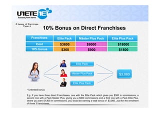 Elite Pack
Máster Plus Pack
Elite Plus Pack
$3.060
* Unlimited bonus
E.g. If you have three direct Franchisees, one with the Elite Pack which gives you $360 in commissions, a
second one with a Pack Master Plus, giving you a $900 commissions and a third one with a Pack Elite Plus,
where you earn $1,800 in commissions, you would be earning a total bonus of $3,060, Just for the enrolment
of those 3 franchisees.
Franchises Elite Pack Máster Plus Pack Elite Plus Pack
Cost
10% bonus $1800
$3600
$360
$9000
$900
$18000
10% Bonus on Direct Franchises
 