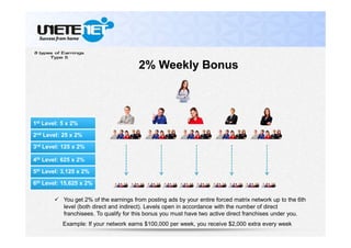  You get 2% of the earnings from posting ads by your entire forced matrix network up to the 6th
level (both direct and indirect). Levels open in accordance with the number of direct
franchisees. To qualify for this bonus you must have two active direct franchises under you.
1st Level: 5 x 2%
3rd Level: 125 x 2%
2nd Level: 25 x 2%
4th Level: 625 x 2%
5th Level: 3,125 x 2%
6th Level: 15,625 x 2%
Example: If your network earns $100,000 per week, you receive $2,000 extra every week
2% Weekly Bonus
 