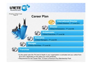 Franchise
Manager
3 Direct Franchises - 7th Level $2
Executive
3 Direct Managers - 7th Level $4
Ambassador
3 Direct Executives -7th Level $6
Director
3 Direct Ambassadors - 7th Level $8
International Director
3 Direct Directors – 7th Level $10
Career Plan
In the career plan the 7th level of depth in your organization is activated and you collect from
$2 to $10, depending on the status you have achieved.
Requirement for the Career Plan: To have a Premium Plus Membership Pack
 