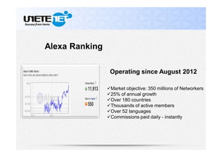 Operating since August 2012
Alexa Ranking
Market objective: 350 millions of Networkers
25% of annual growth
Over 180 countries
Thousands of active members
Over 52 languages
Commissions paid daily - instantly
 