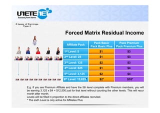 Affiliate Pack
Pack Basic
Pack Basic Plus
Pack Premium
Pack Premium Plus
1st Level: 5
6th Level: 15,625*
5th Level: 3,125
4th Level: 625
3rd Level: 125
2nd Level: 25
$1
$4$1
$1
$2*
$2
$2
$4
$3
$3
$3
$10*
Forced Matrix Residual Income
E.g. If you are Premium Affiliate and have the 5th level complete with Premium members, you will
be earning 3,125 x $4 = $12,500 just for that level without counting the other levels. This will recur
month after month.
Levels will be filled in proportion to the direct affiliates recruited.
* The sixth Level is only active for Affiliates Plus
 